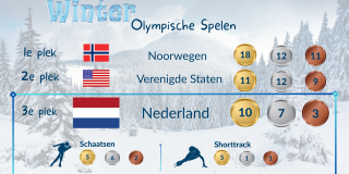 Sportgeneeskunde Nederland feliciteert TeamNL met resultaat Winterspelen