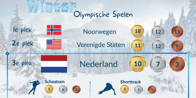 Sportgeneeskunde Nederland feliciteert TeamNL met resultaat Winterspelen