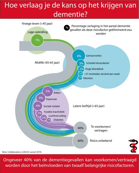 Infographic dementie