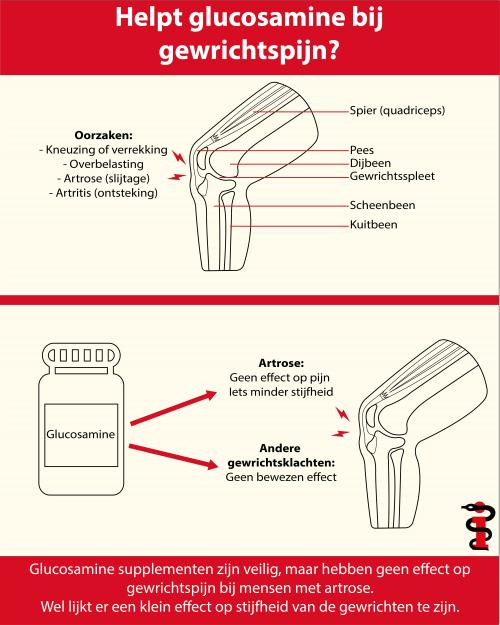 spellen Relatief Cornwall Helpt glucosamine bij gewrichtspijn? | Sportzorg