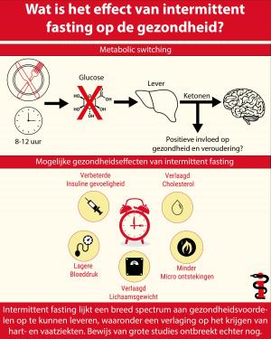 Intermittent Fasting